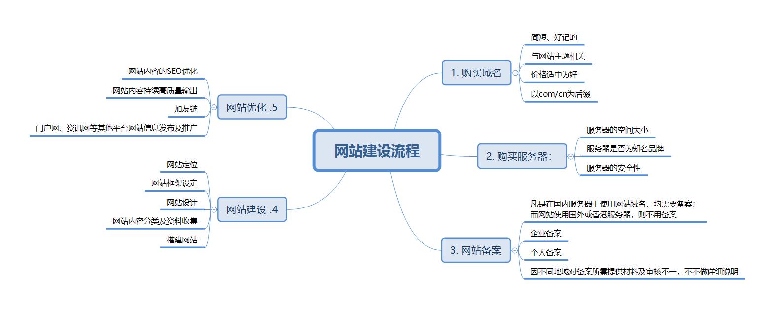掌握网站开发最佳实践：从需求规划到设计与维护的全流程指南