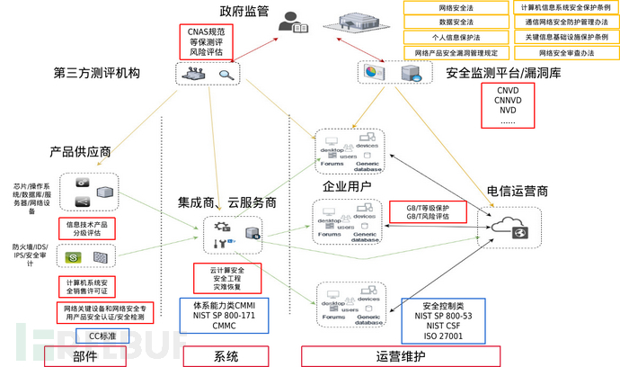 网络安全法实施后企业合规建设指南：政府监管、第三方检测与用户管理三维分析