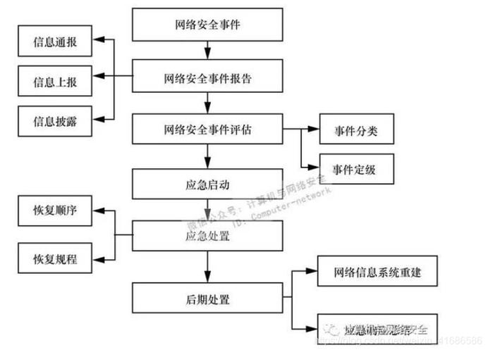 网站安全应急响应：准备工作、团队建立与处理流程详解