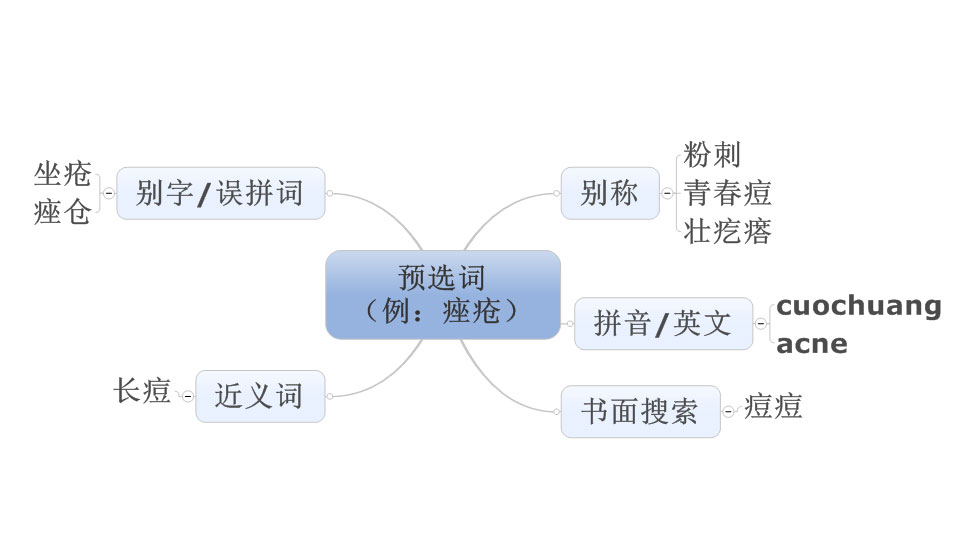 手把手教你SEM推广：选择关键词的两个基本原则，迅速圈定潜在客户群体