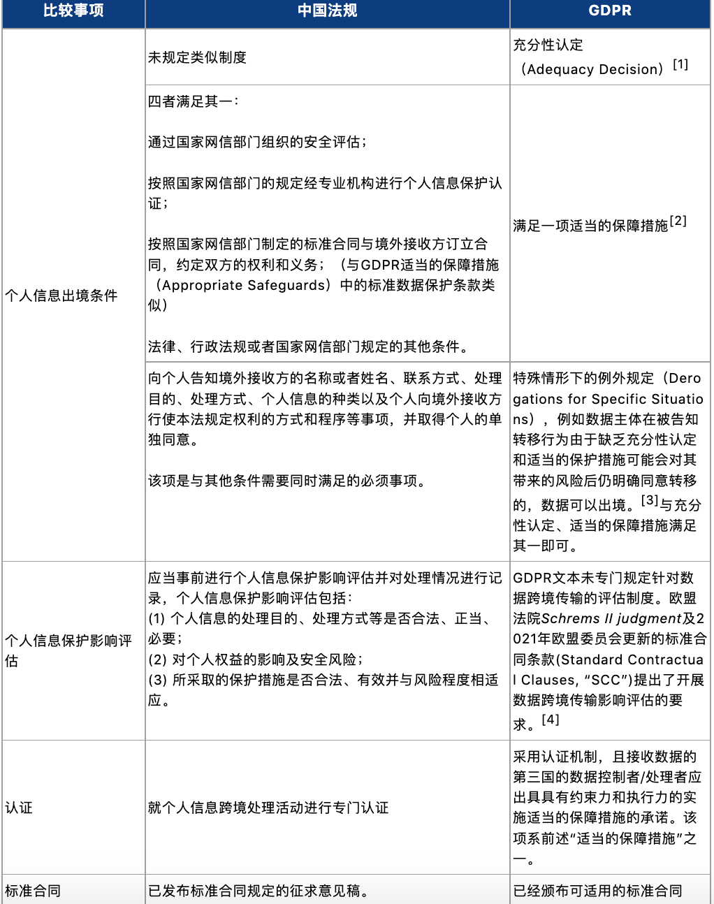 从GDPR与中国法比较看个人信息和数据跨境传输制度